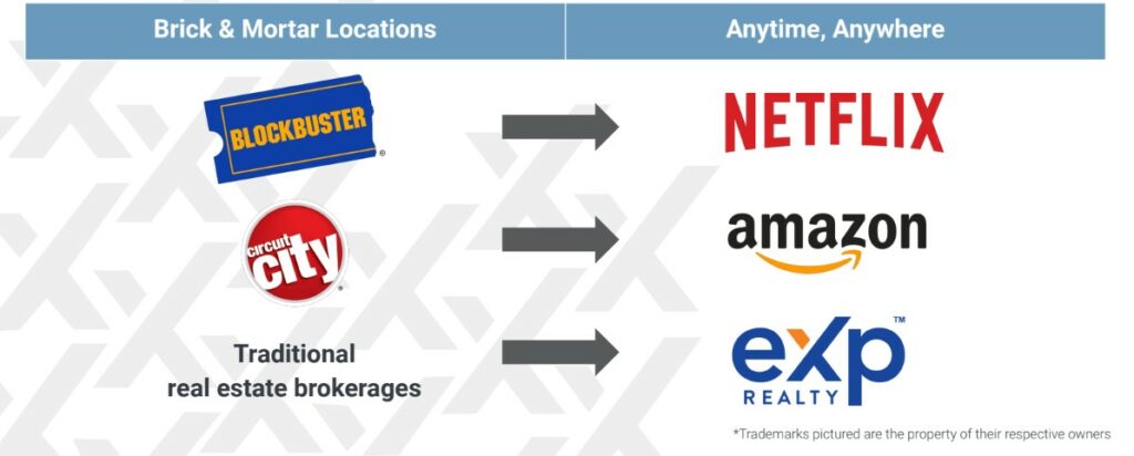 exp-innovation-chart eXp Realty Innovation Chart - eXp Realty is the Amazon of real estate