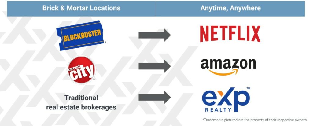 eXp Realty Innovation Chart - eXp Realty is the Amazon of real estate